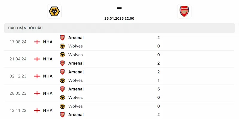 Thành tích đối đầu Wolves - Arsenal